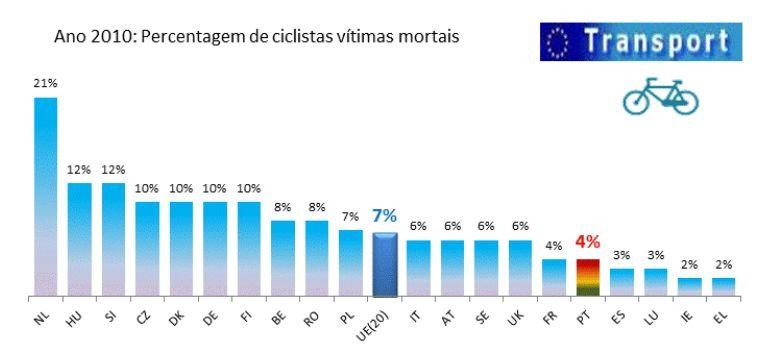 percentagem ciclistas vitimas europa