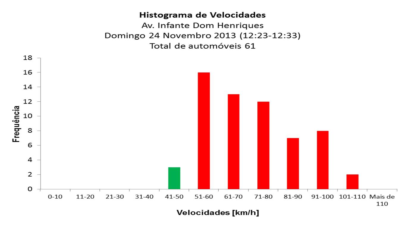 velocidade infante dom henriques