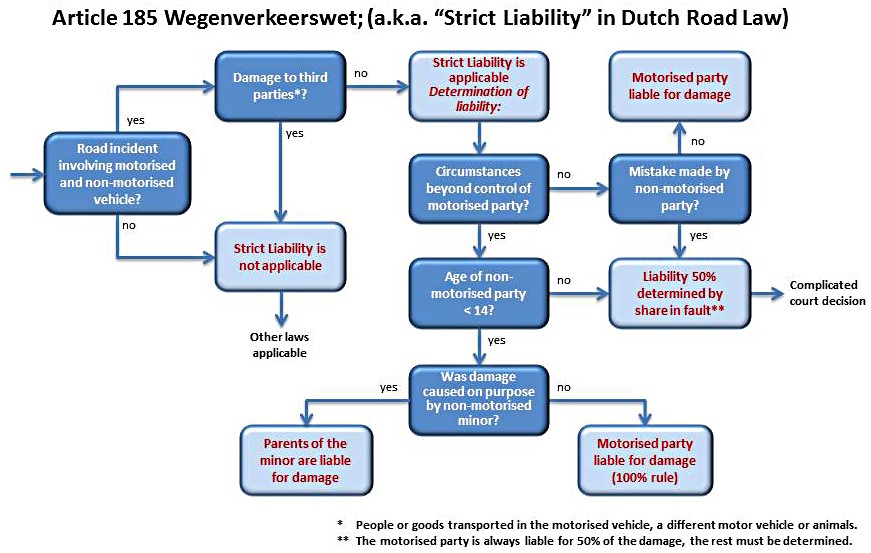 Dutch RO